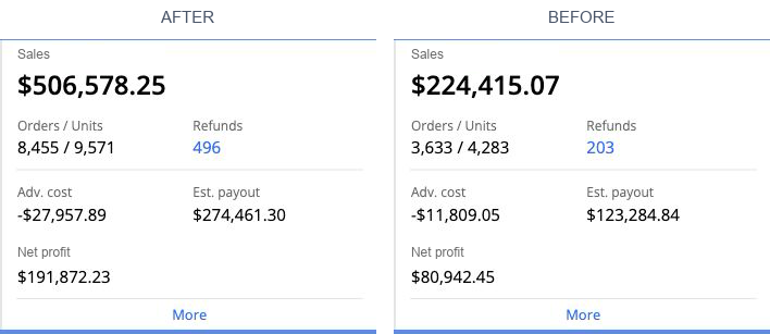 Sales and profit comparison.