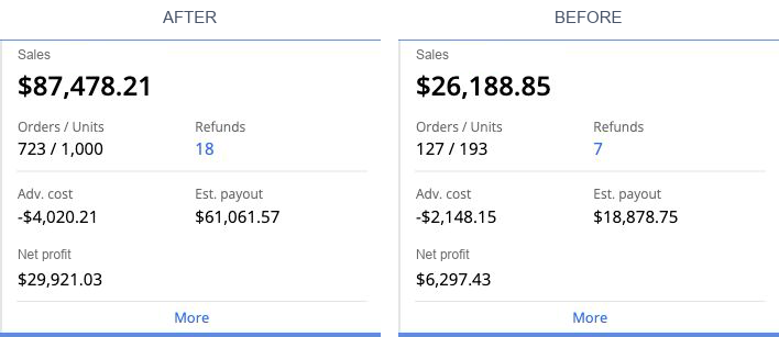 Sales and profit comparison.